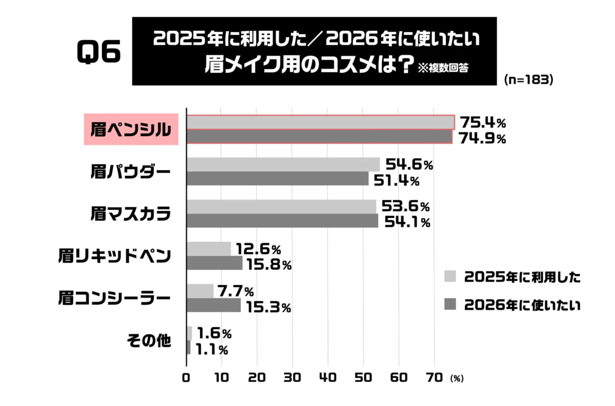 眉メイク用コスメの利用状況と利用意向に関する棒グラフ