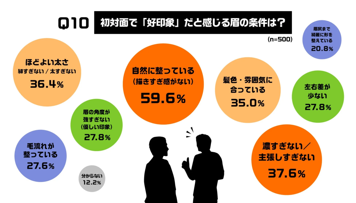 好印象を与える眉の条件に関する棒グラフ