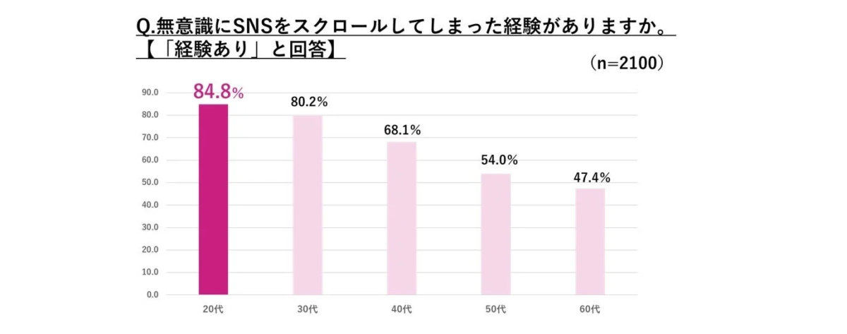 無意識にSNSをスクロールした経験の有無を世代別に示した棒グラフ