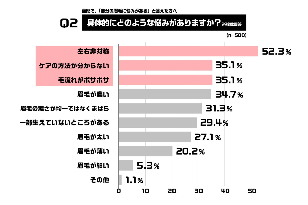 眉毛の具体的な悩みに関する棒グラフ