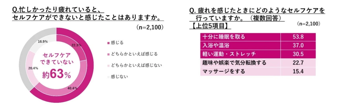 忙しさや疲労時にセルフケアができないと感じる人の割合と、疲労時のセルフケア行動上位5項目