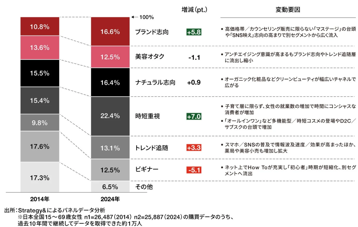 女性美容購買行動の変化
