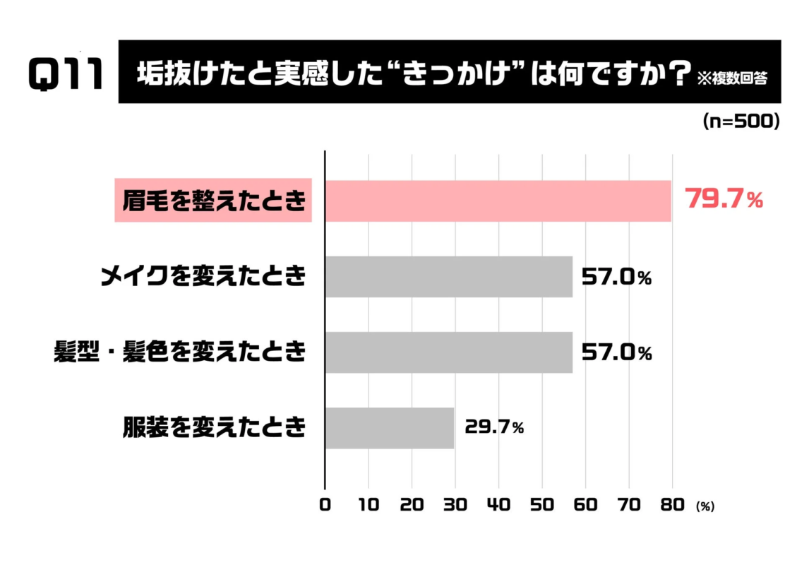垢抜けの実感のきっかけに関する棒グラフ