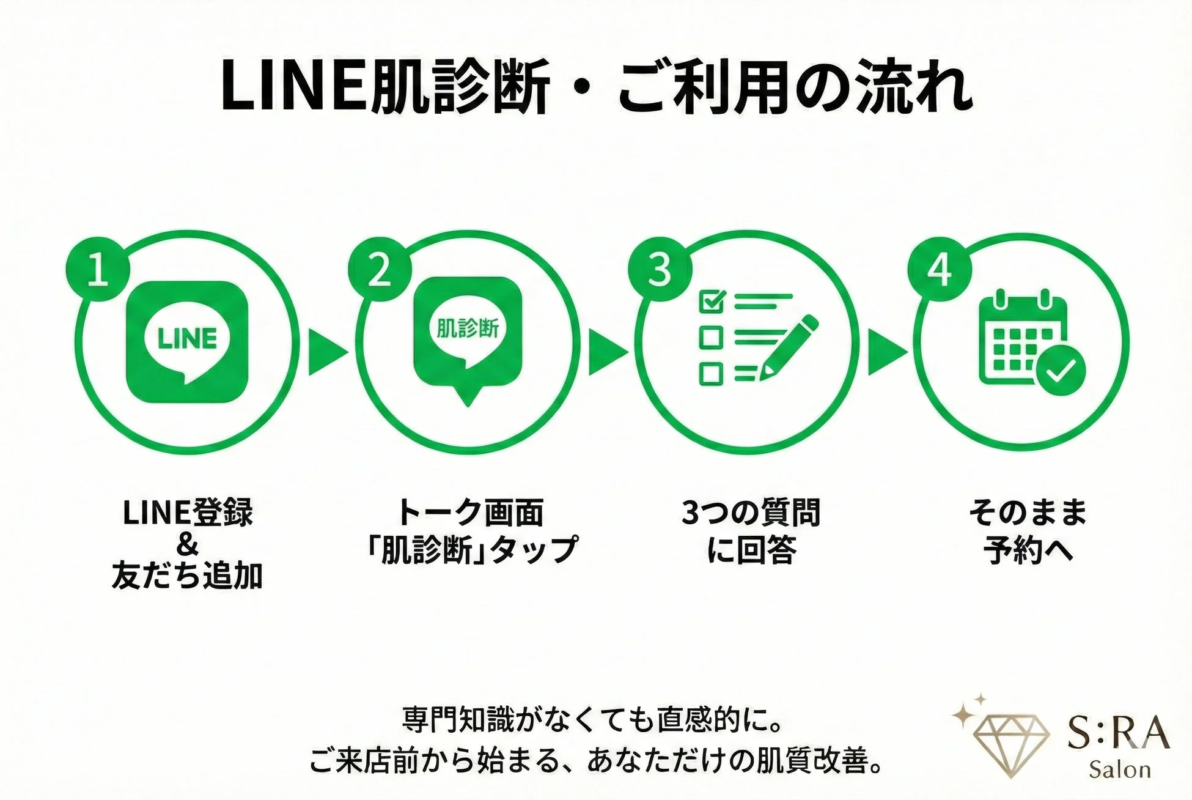 LINE肌診断・ご利用の流れ