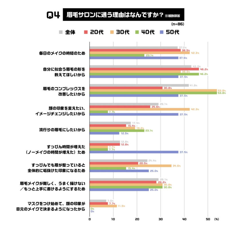 眉毛サロンに通う理由に関する棒グラフ