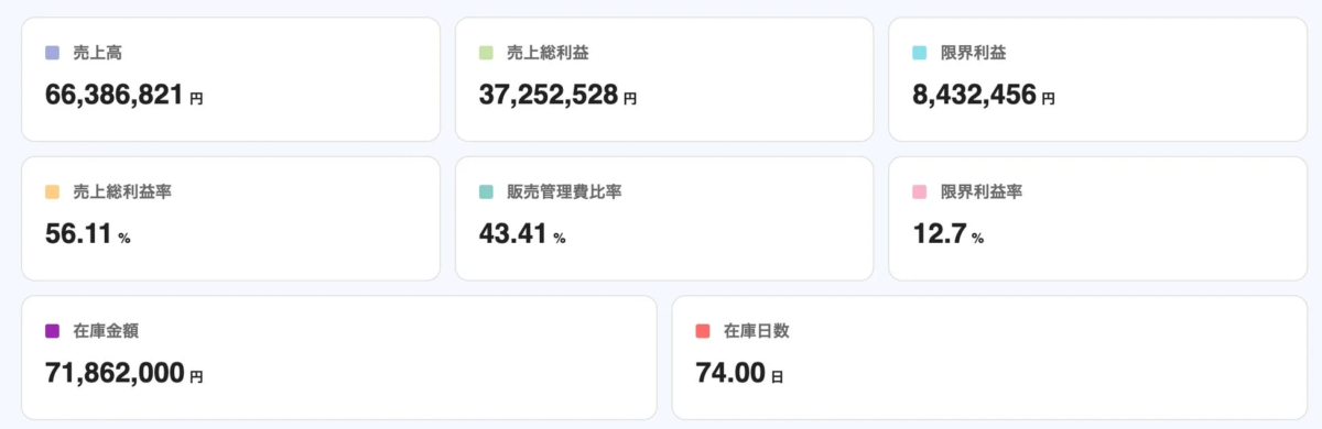 売上高、売上総利益などの財務指標を示すダッシュボード