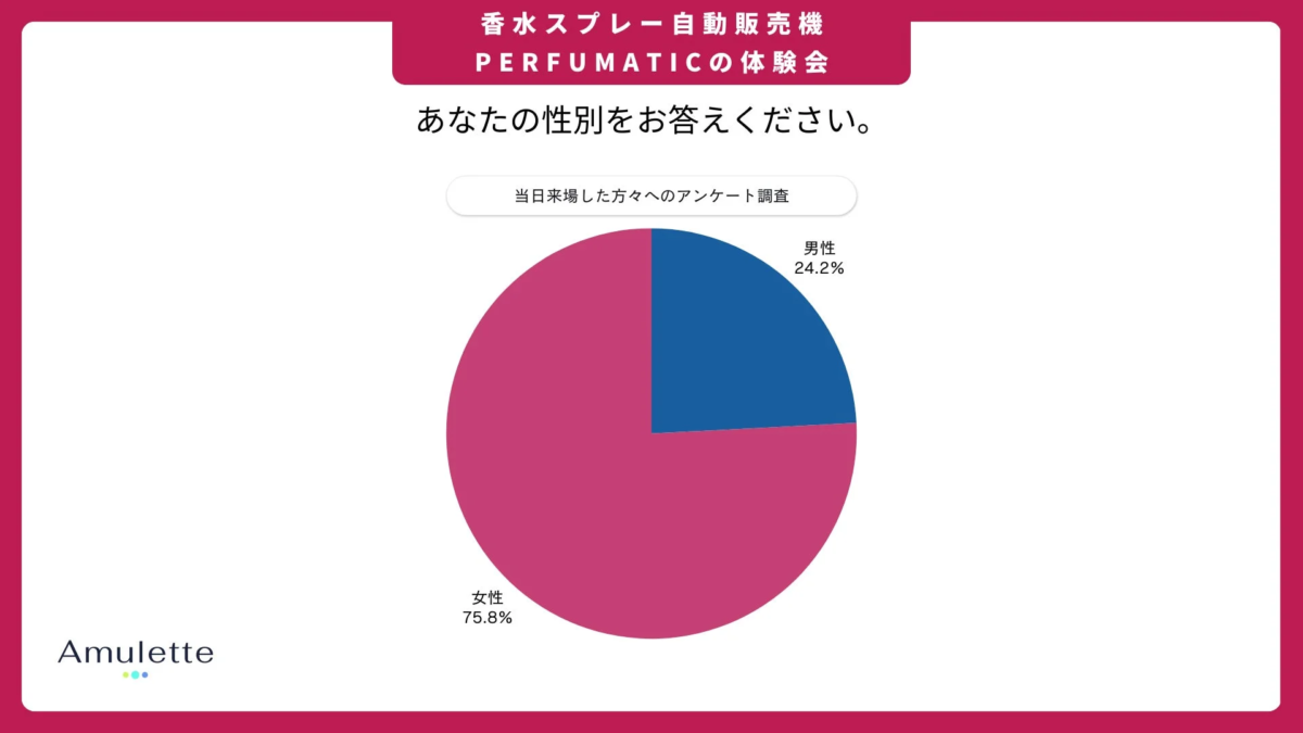 香水スプレー自動販売機「PERFUMATIC」の体験会で行われたアンケート調査で、来場者の性別を円グラフで示しています。男性が24.2%、女性が75.8%を占めており、女性が多数を占めていることがわかります。