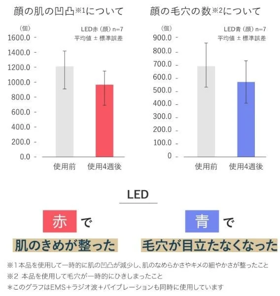 LED赤と青の効果グラフ