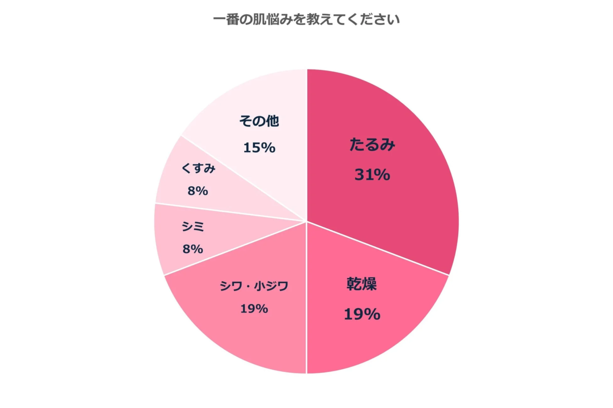 肌に関する一番の悩みを問うアンケート結果を円グラフで示しています。