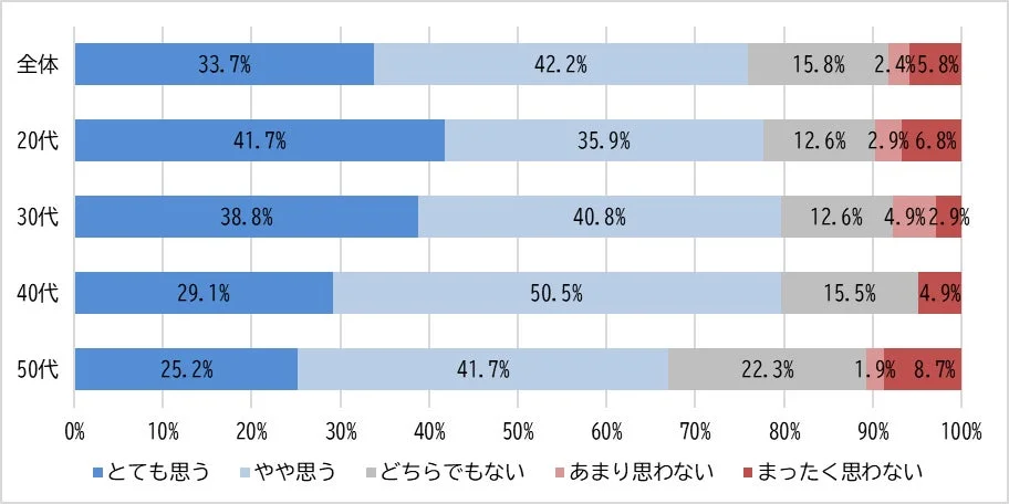 年代別のアンケート回答割合を示すグラフ