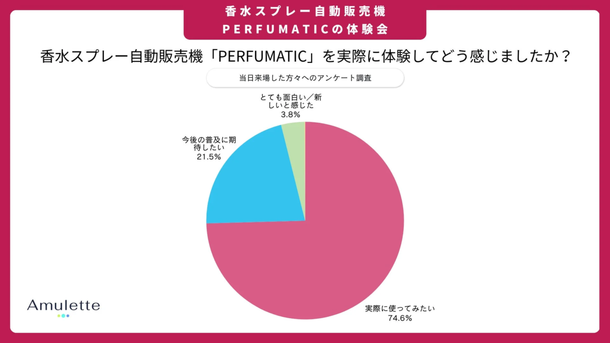香水スプレー自動販売機「PERFUMATIC」の体験会アンケート結果を示す円グラフ。参加者の74.6%が「実際に使ってみたい」と回答し、高い関心と好意的な評価を示しています。
