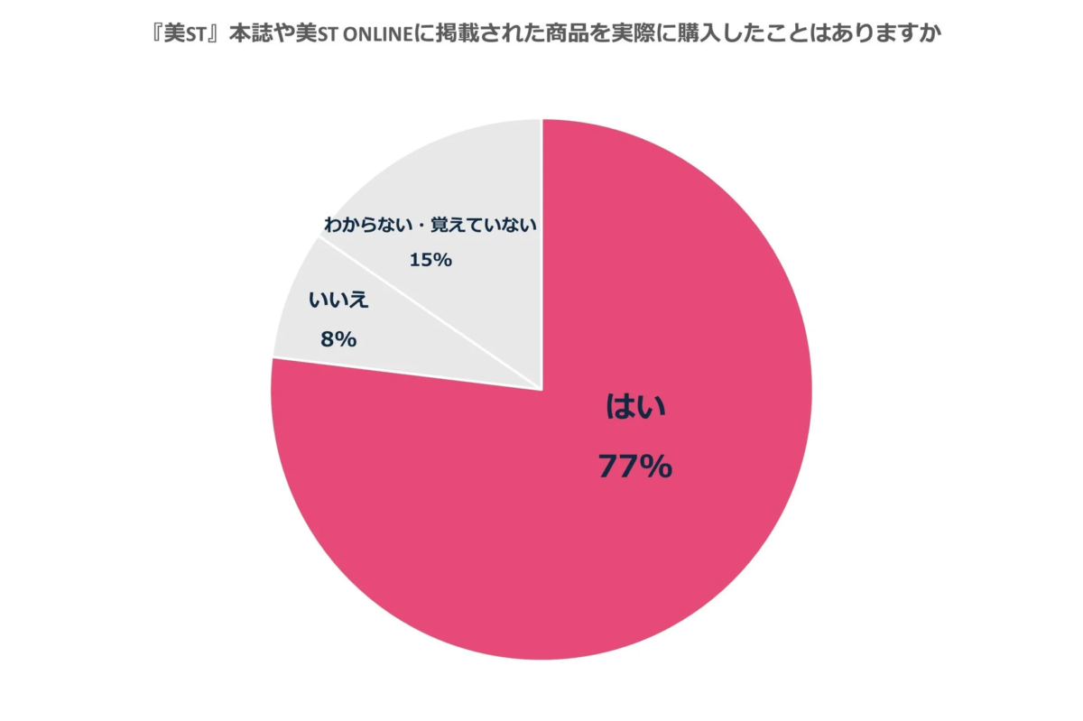 「美ST」本誌やオンラインに掲載された商品の購入経験に関するアンケート結果を示す円グラフ