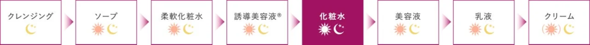 クレンジングからクリームまでのスキンケア製品のステップ