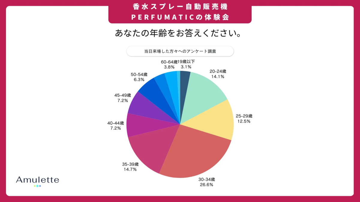 PERFUMATIC香水スプレー自動販売機の体験会で実施されたアンケート調査結果を示す円グラフです。来場者の年齢層を尋ねており、30-34歳が最も多く26.6%を占めています。