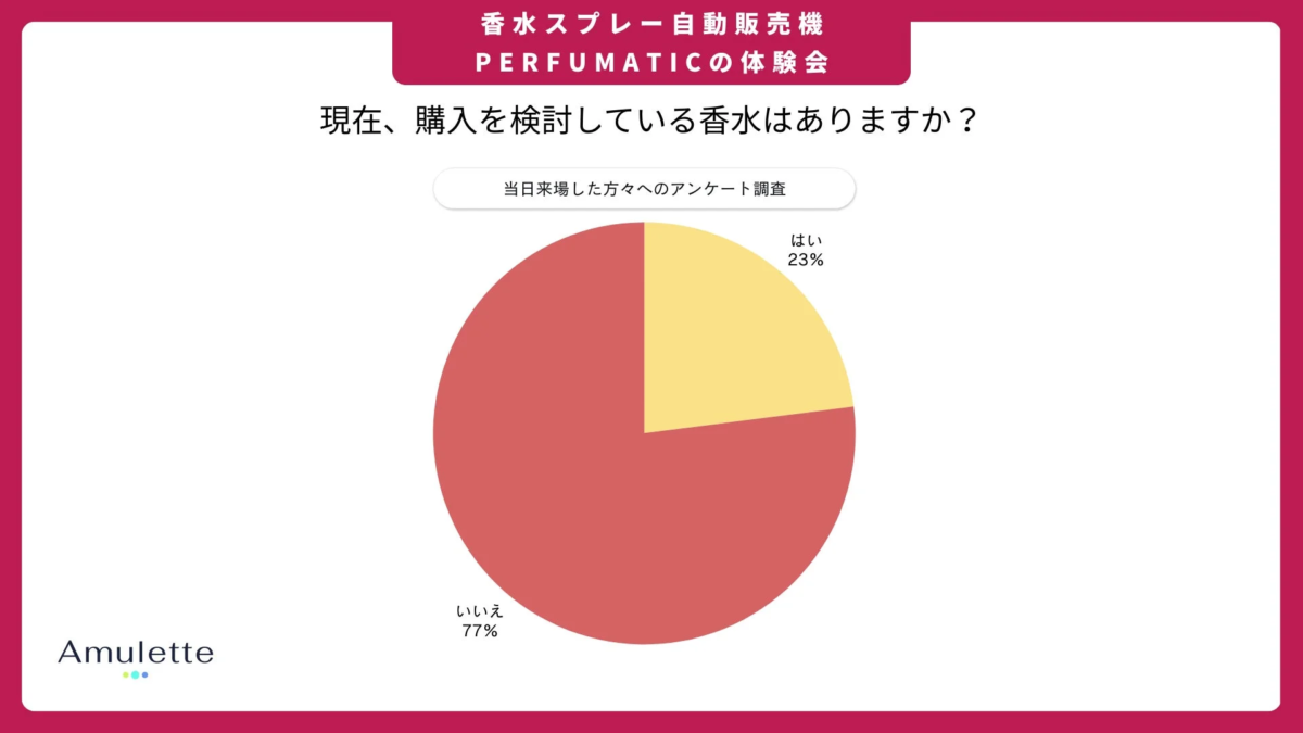 PERFUMATIC香水スプレー自動販売機体験会でのアンケート結果を示す円グラフ。来場者の23%が香水購入を検討中、77%は検討していないことが示されています。
