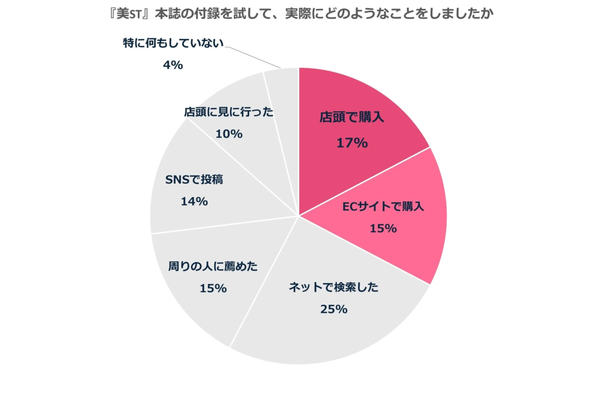 雑誌『美ST』の付録を試した後の行動に関する円グラフ
