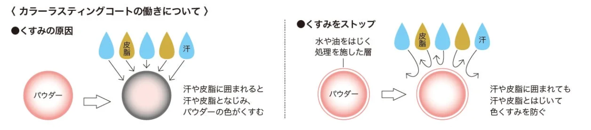 カラーラスティングコートの働き