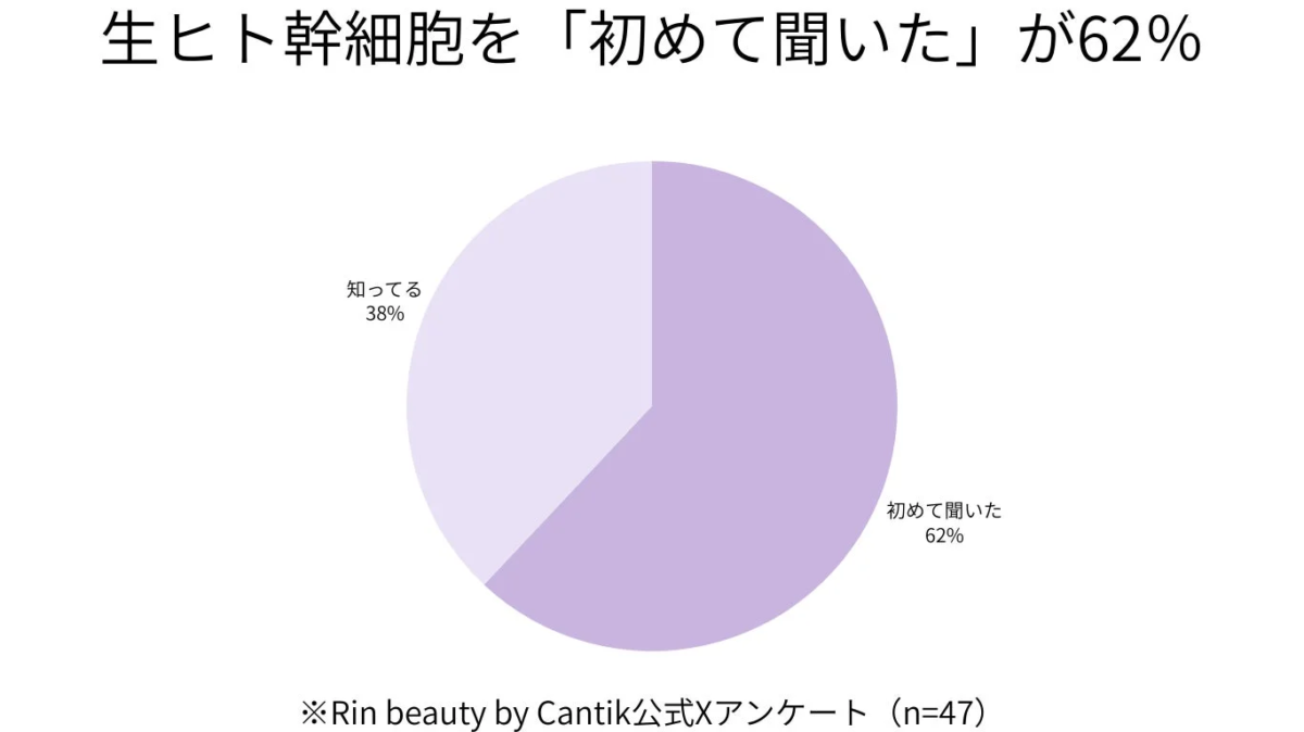 生ヒト幹細胞認知度調査