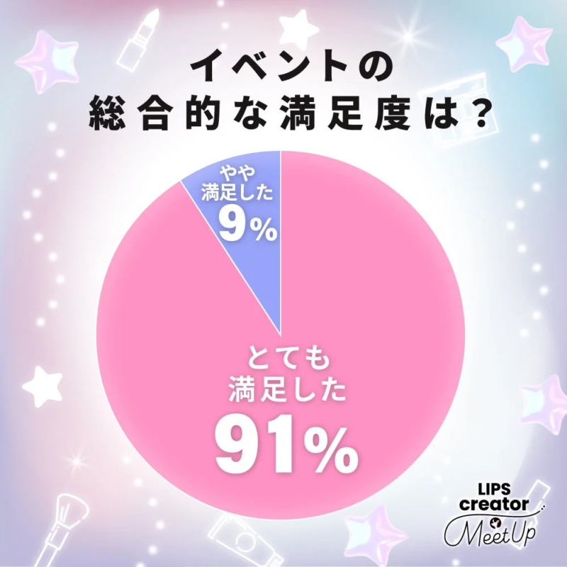 イベントの総合的な満足度を示す円グラフ
