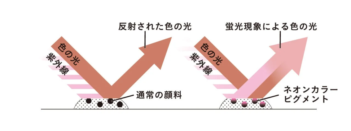 色の光とネオンカラーピグメント