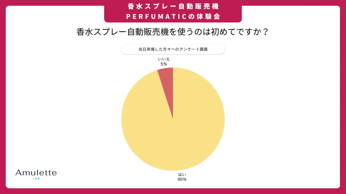 香水スプレー自動販売機「PERFUMATIC」の体験会で実施されたアンケート結果です。95%の参加者が香水スプレー自動販売機を初めて利用したと回答しています。