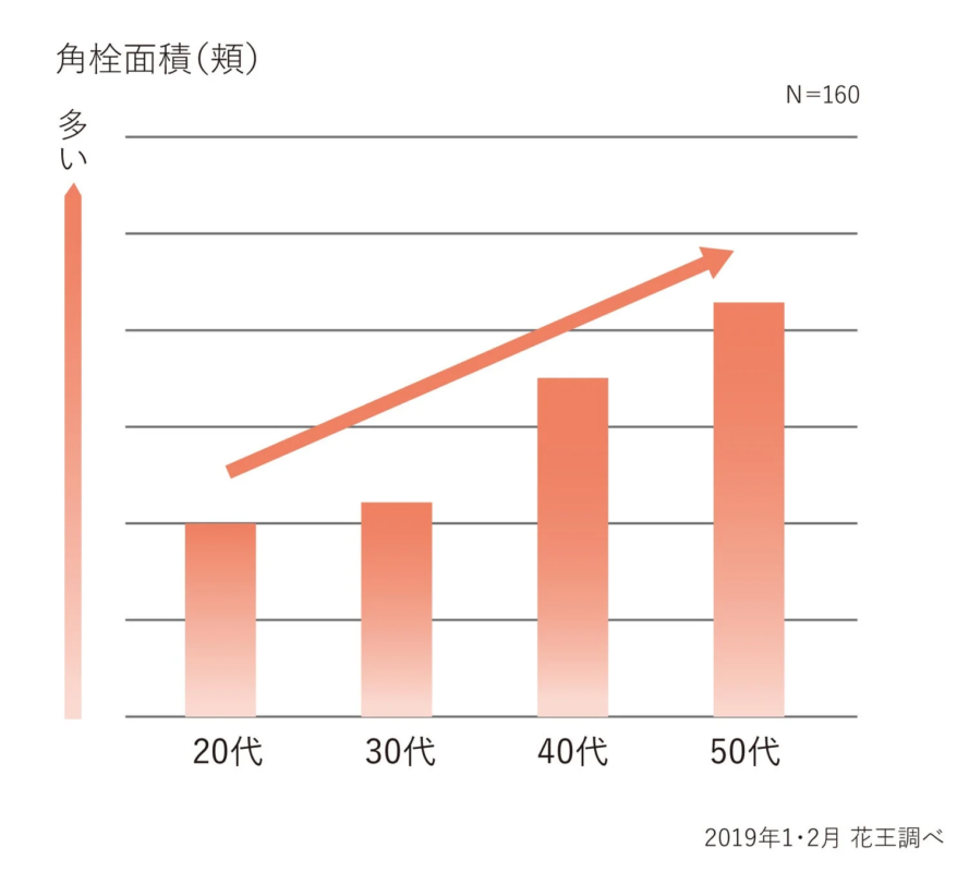 年代別の角栓面積の傾向を示す棒グラフ