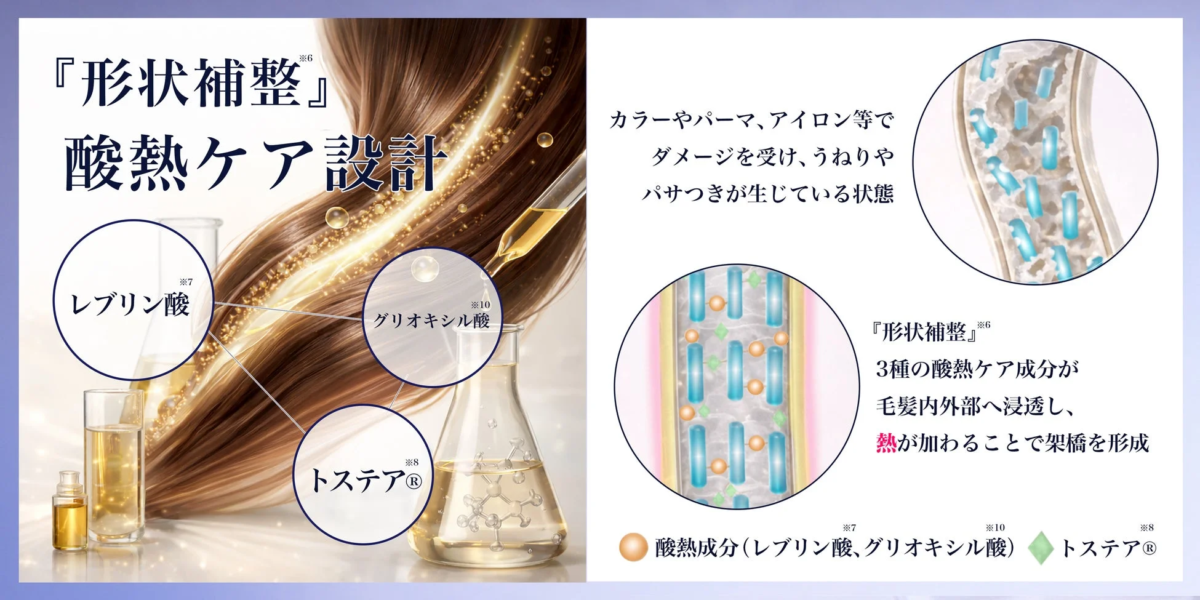 『形状補整』酸熱ケア 設計 レブリン酸 グリオキシル酸 トステア® カラーやパーマ、アイロン等でダメージを受け、うねりやパサつきが生じている状態 3種の酸熱ケア成分が毛髪内部へ浸透し、熱が加わることで架橋を形成