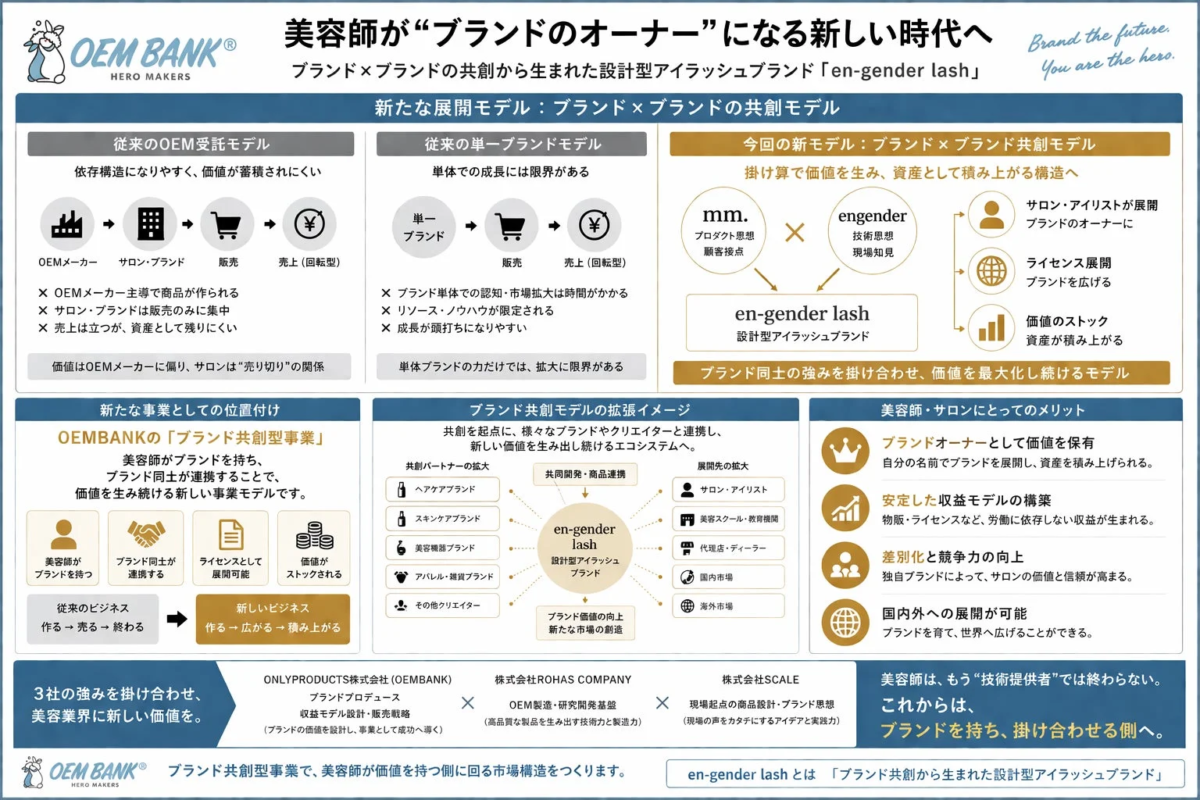 ブランド共創モデル