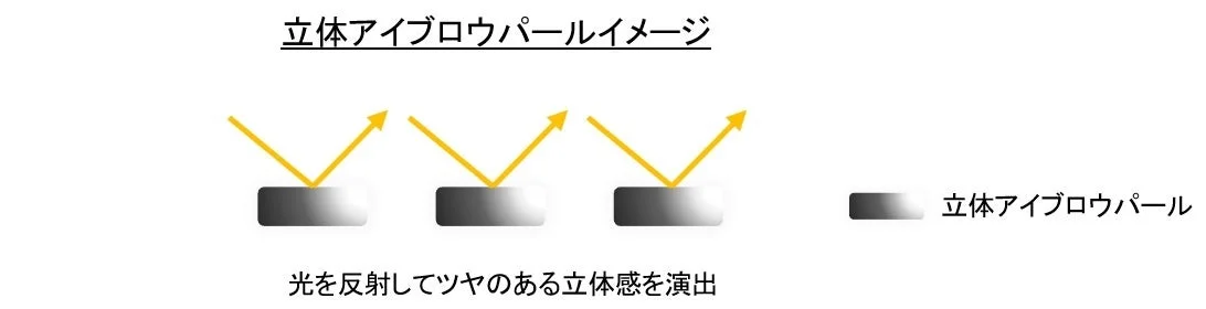 この画像は「立体アイブロウパール」の仕組みを図解しています。光を反射させることで、眉にツヤと立体感を演出し、印象的な目元を作る効果があることを示しています。
