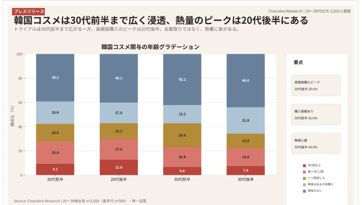 韓国コスメは30代前半まで広く浸透、熱量のピークは20代後半にある