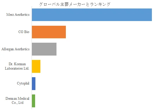 グローバル主要メーカーとランキング
