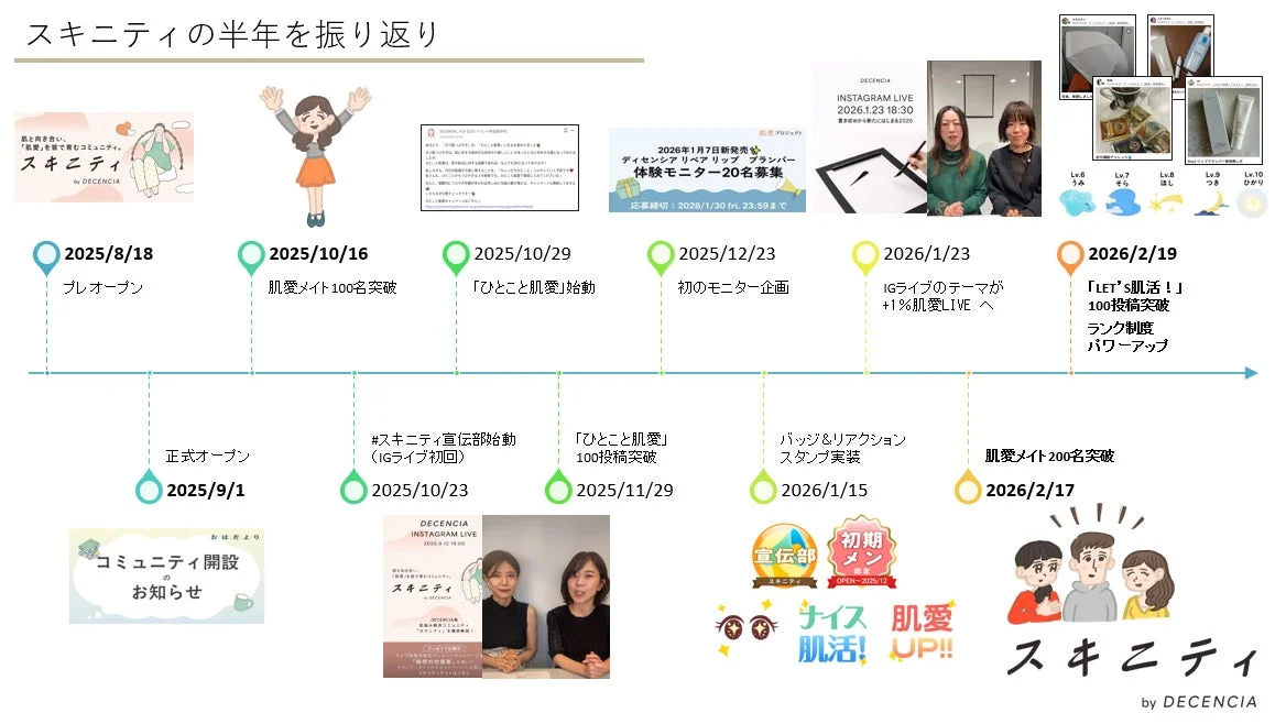 スキニティ 半年間の歩み