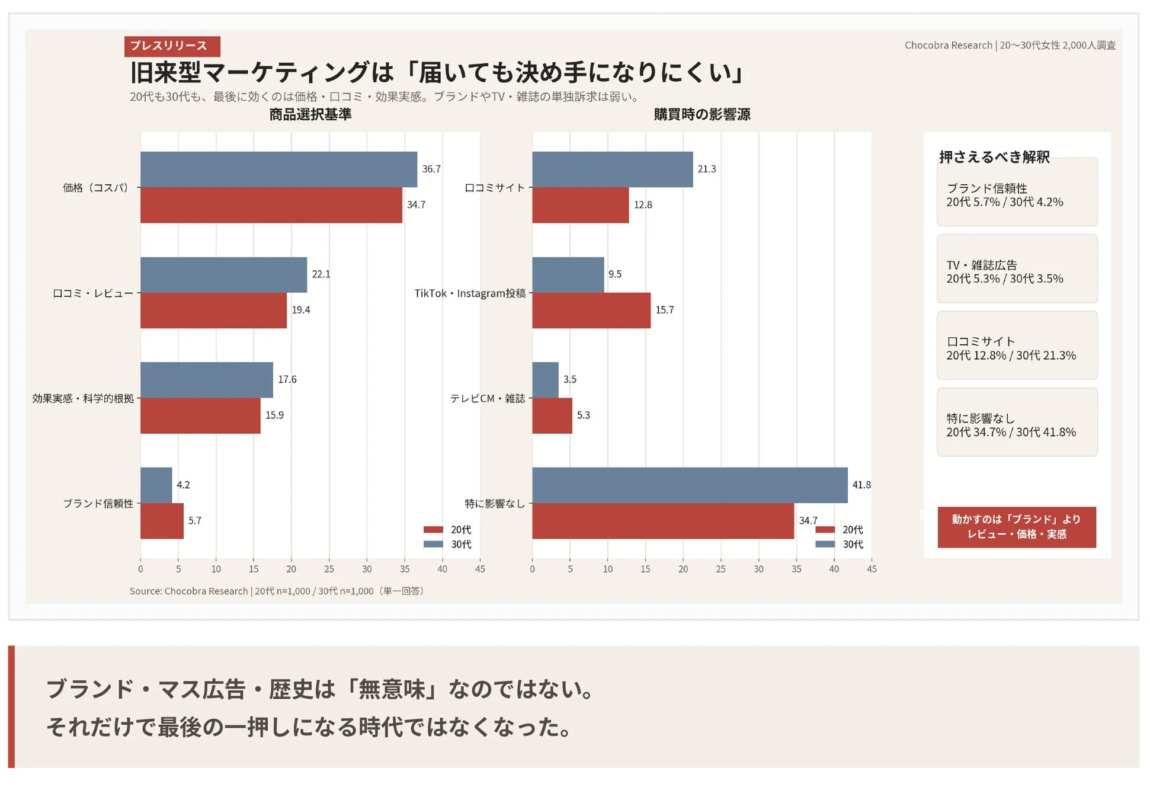 旧来型マーケティングは「届いても決め手になりにくい」