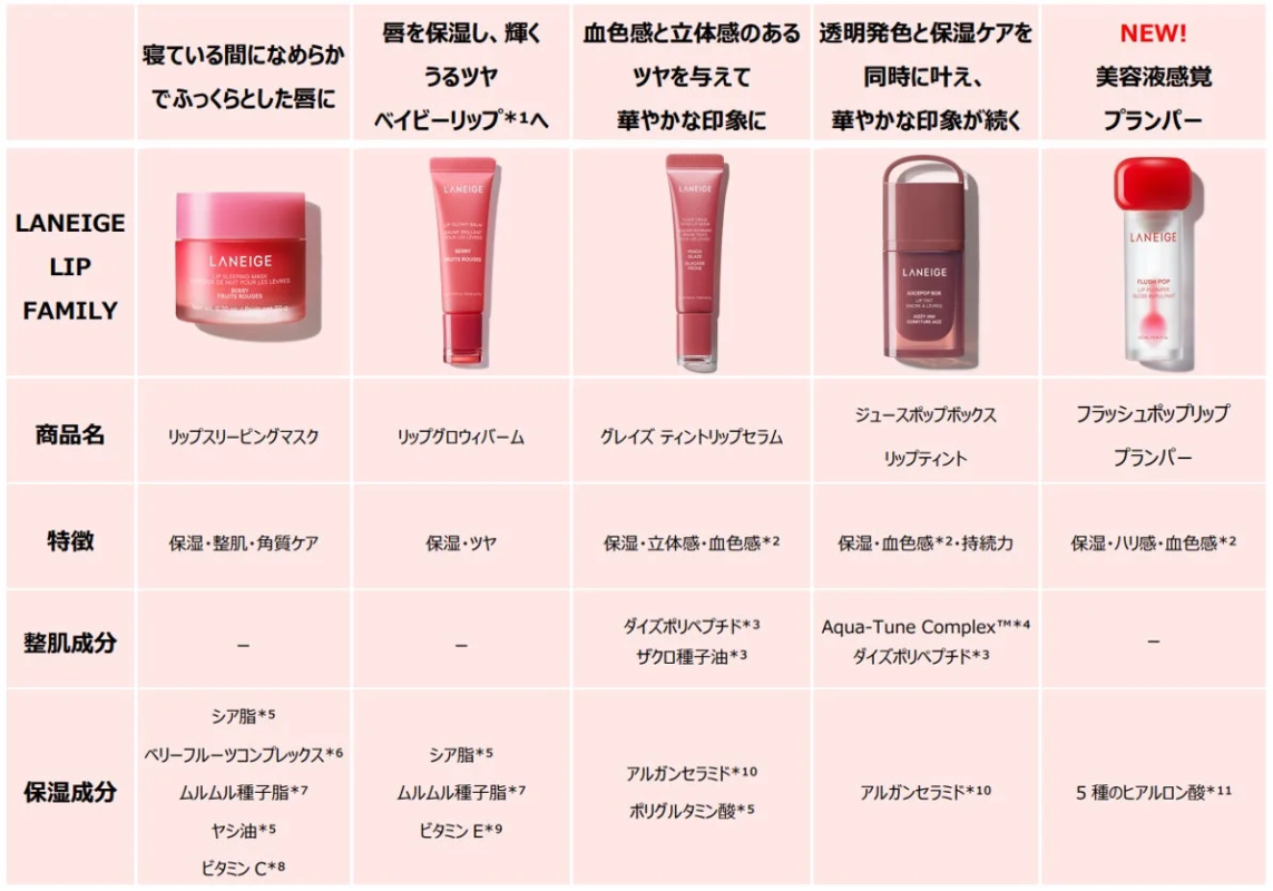 LANEIGEのリップ製品「LIP FAMILY」シリーズ5種類の比較表
