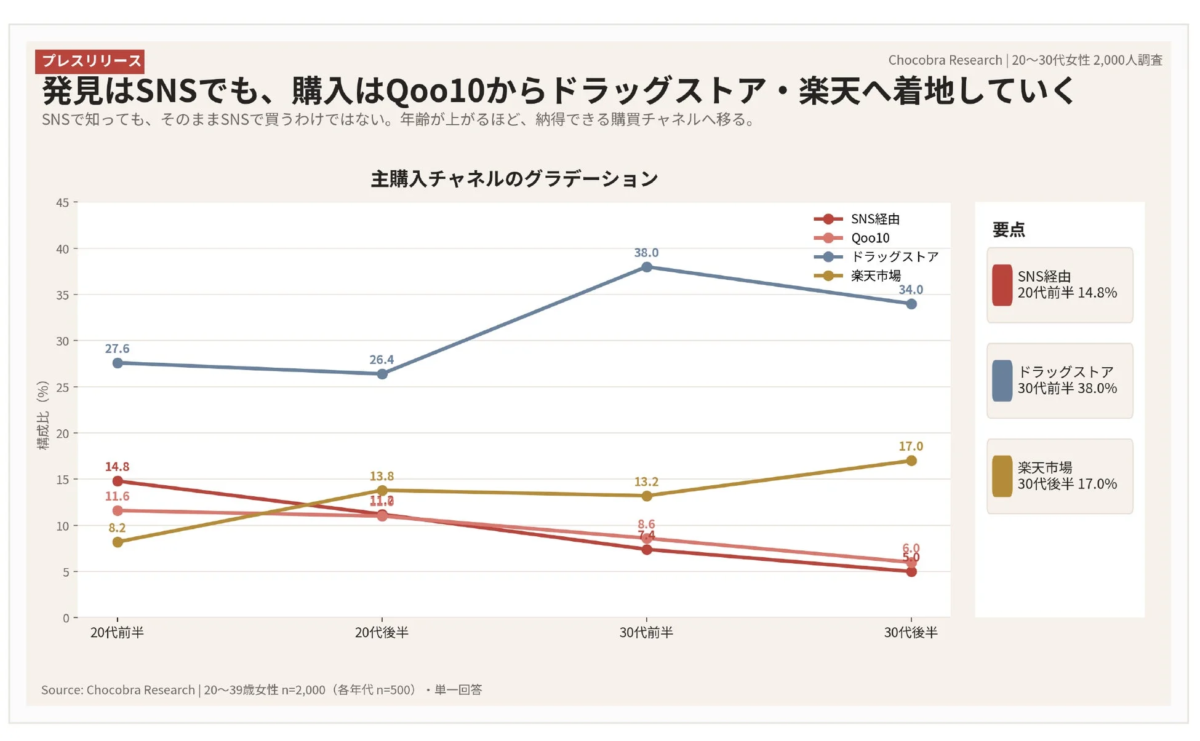 発見はSNSでも、購入はQoo10からドラッグストア・楽天へ着地していく
