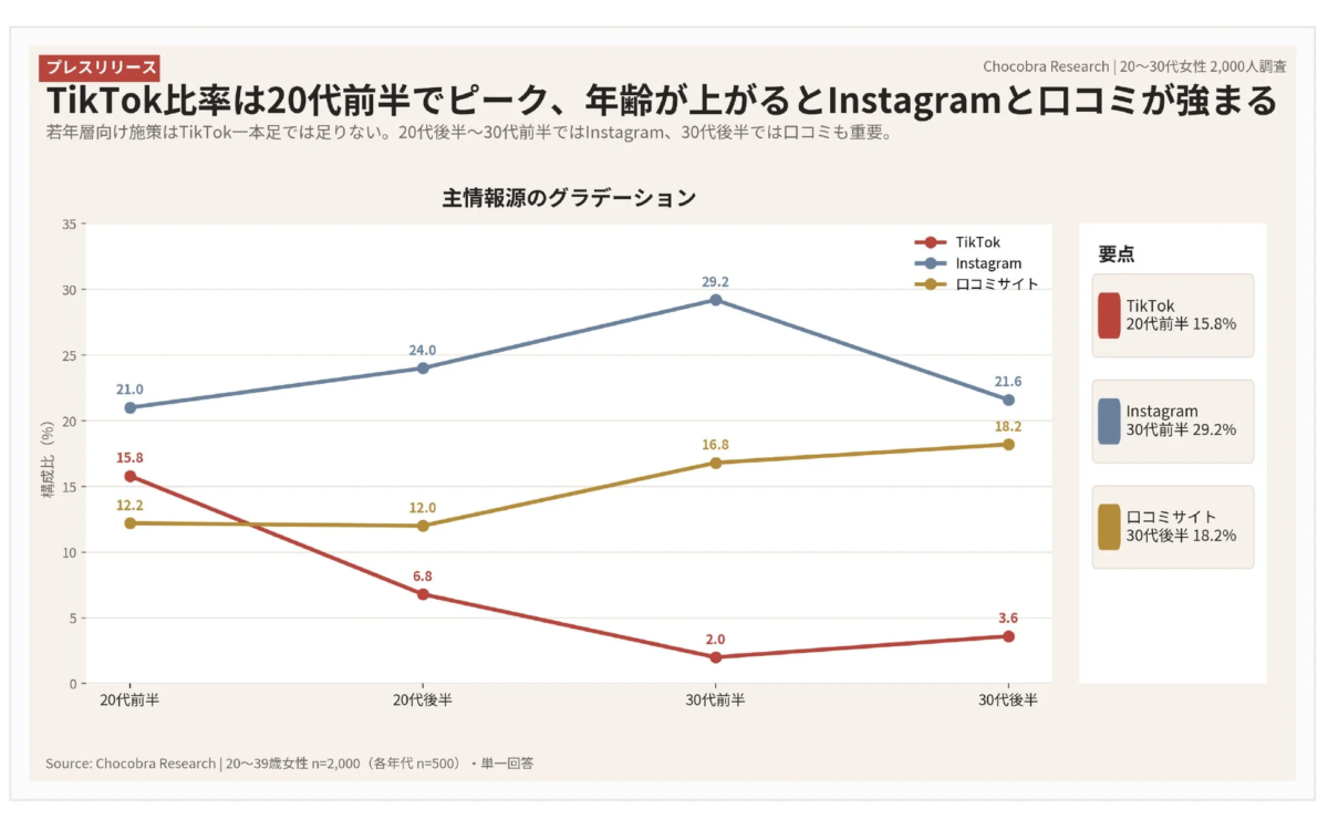 TikTok比率は20代前半でピーク、年齢が上がるとInstagramと口コミが強まる