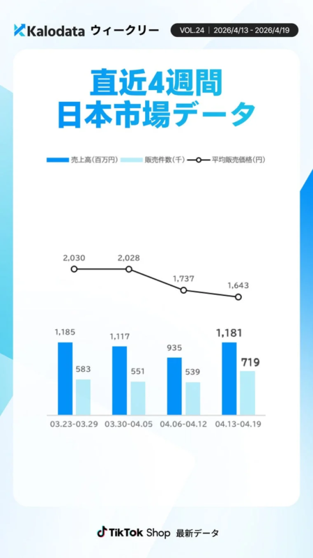 直近4週間の日本市場データ