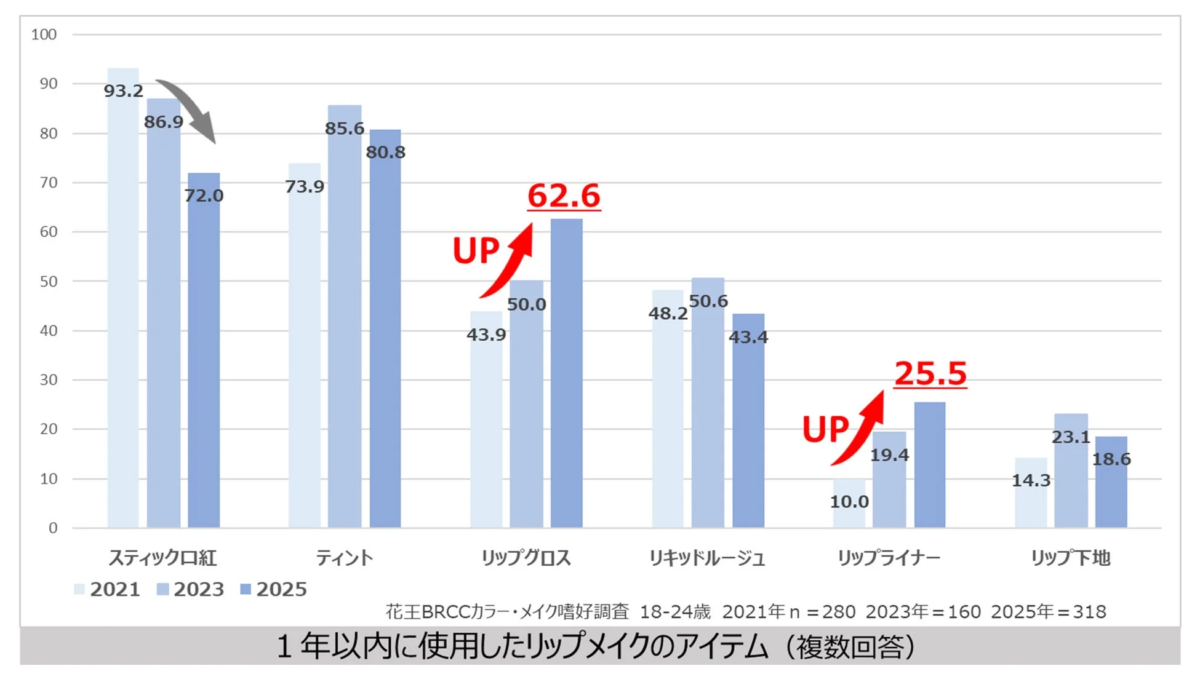 リップメイクアイテムの使用率調査グラフ