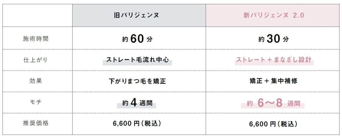 旧パリジェンヌと新パリジェンヌ2.0の比較表