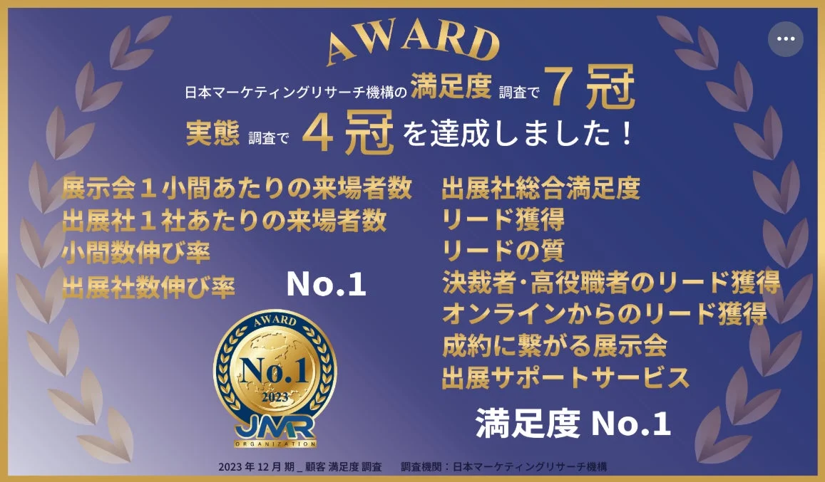 日本マーケティングリサーチ機構の満足度調査で7冠、実態調査で4冠達成の告知画像