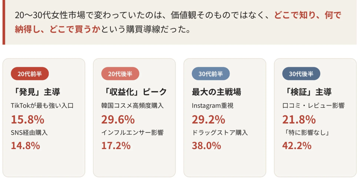 20~30代女性市場で変わっていたのは、価値観そのものではなく、どこで知り、何で納得し、どこで買うかという購買導線だった。