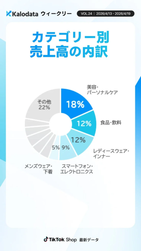 カテゴリー別売上高の内訳