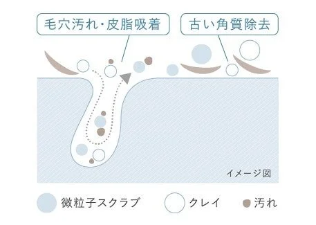 毛穴汚れ・皮脂吸着のイメージ図