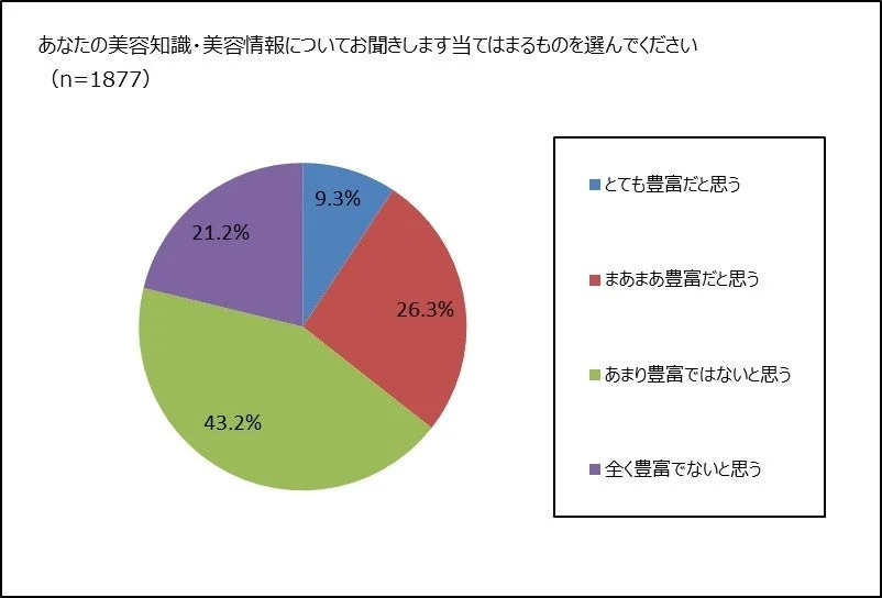 美容知識・美容情報に関するアンケート結果