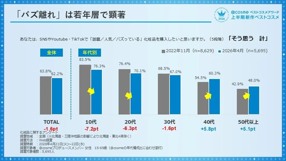 @cosme調査で、SNSで話題の化粧品購入意欲は若年層で顕著に低下。特に10代・20代で「バズ離れ」が進む一方、40代・50代以上では増加傾向にあることが判明。