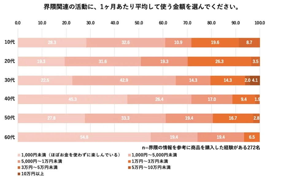 界隈関連活動の月平均支出額