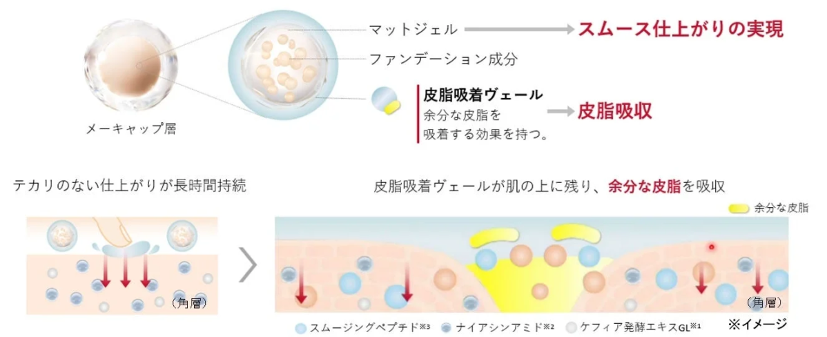 ファンデーションがマットな仕上がりを長時間持続させるメカニズム