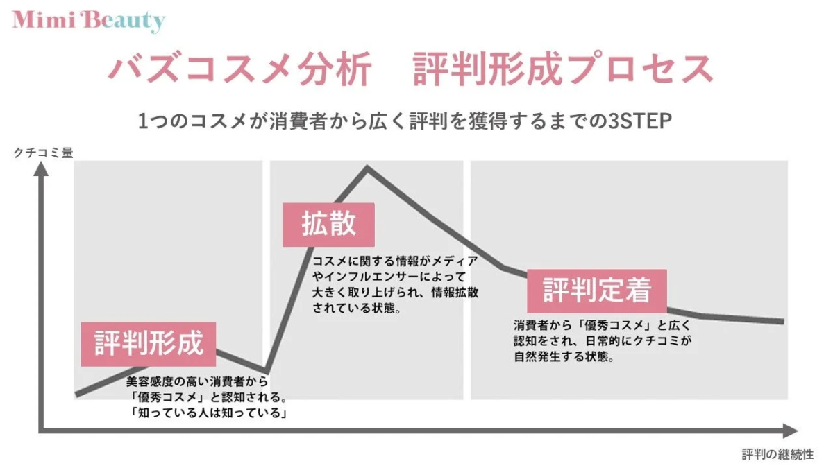 Mimi Beauty バズコスメ分析 評判形成プロセス
