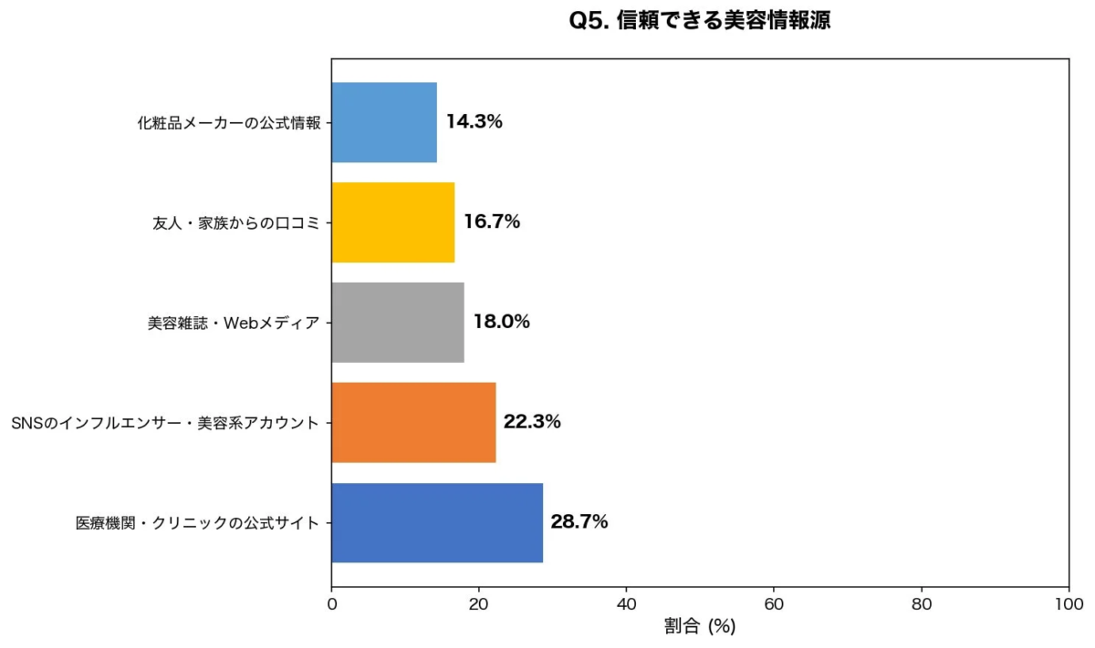 信頼できる美容情報源