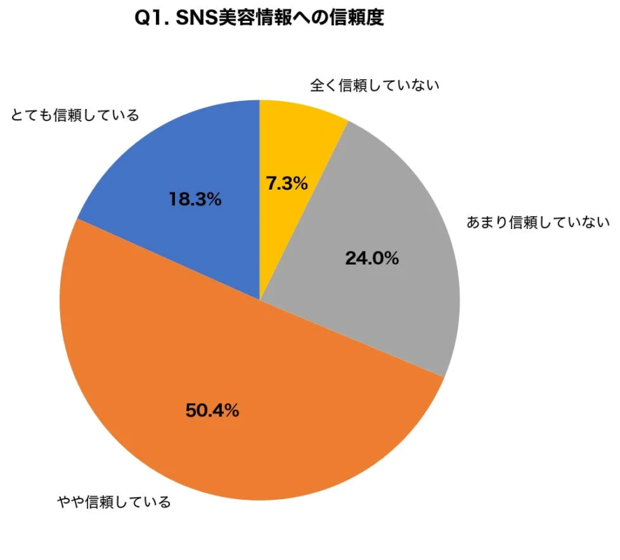 SNS美容情報への信頼度